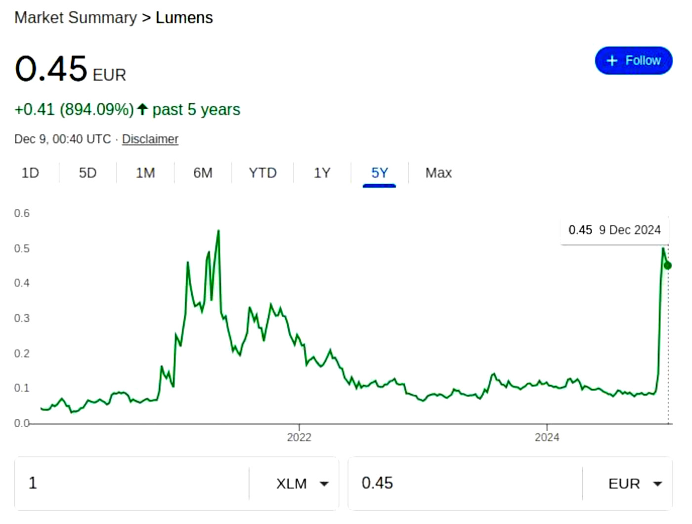 XLM Chart December 2024